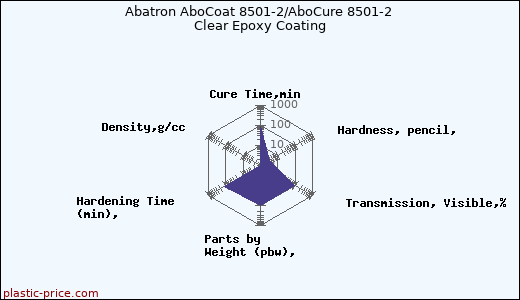 Abatron AboCoat 8501-2/AboCure 8501-2 Clear Epoxy Coating