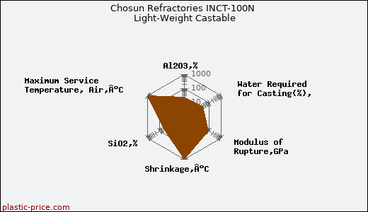Chosun Refractories INCT-100N Light-Weight Castable