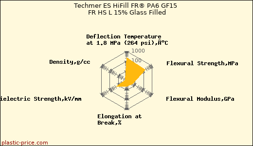 Techmer ES HiFill FR® PA6 GF15 FR HS L 15% Glass Filled