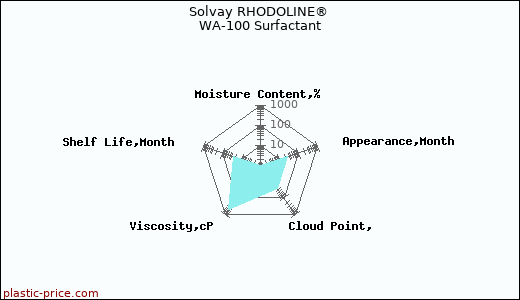 Solvay RHODOLINE® WA-100 Surfactant