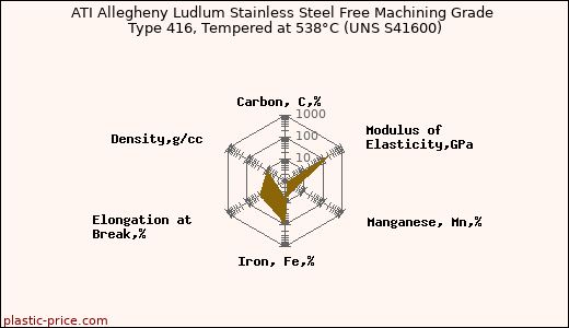 ATI Allegheny Ludlum Stainless Steel Free Machining Grade Type 416, Tempered at 538°C (UNS S41600)