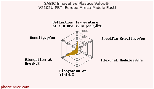 SABIC Innovative Plastics Valox® V2105U PBT (Europe-Africa-Middle East)