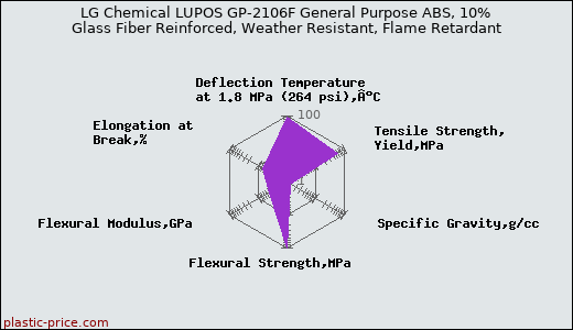 LG Chemical LUPOS GP-2106F General Purpose ABS, 10% Glass Fiber Reinforced, Weather Resistant, Flame Retardant