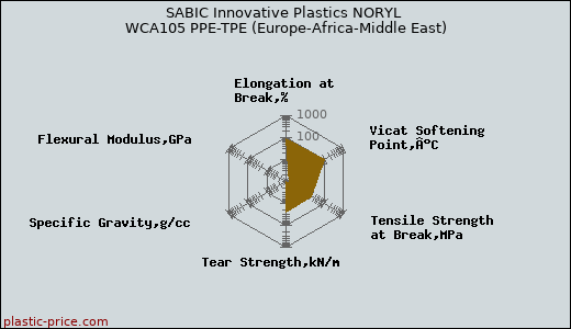 SABIC Innovative Plastics NORYL WCA105 PPE-TPE (Europe-Africa-Middle East)
