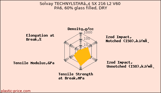 Solvay TECHNYLSTARâ„¢ SX 216 L2 V60 PA6, 60% glass filled, DRY