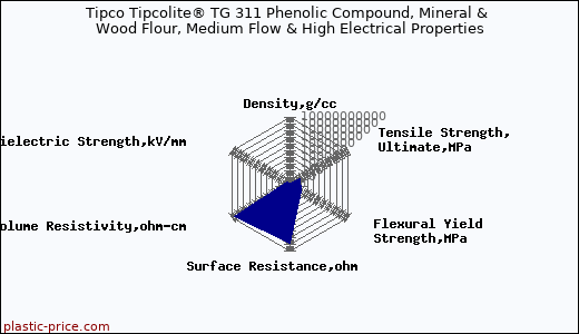 Tipco Tipcolite® TG 311 Phenolic Compound, Mineral & Wood Flour, Medium Flow & High Electrical Properties
