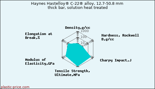Haynes Hastelloy® C-22® alloy, 12.7-50.8 mm thick bar, solution heat treated