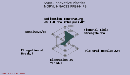 SABIC Innovative Plastics NORYL HNA033 PPE+HIPS