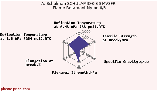 A. Schulman SCHULAMID® 66 MV3FR Flame Retardant Nylon 6/6