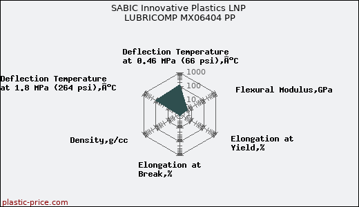 SABIC Innovative Plastics LNP LUBRICOMP MX06404 PP