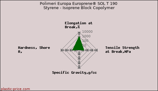 Polimeri Europa Europrene® SOL T 190 Styrene - Isoprene Block Copolymer