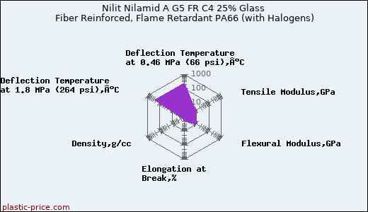 Nilit Nilamid A G5 FR C4 25% Glass Fiber Reinforced, Flame Retardant PA66 (with Halogens)