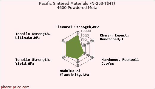 Pacific Sintered Materials FN-253-T(HT) 4600 Powdered Metal