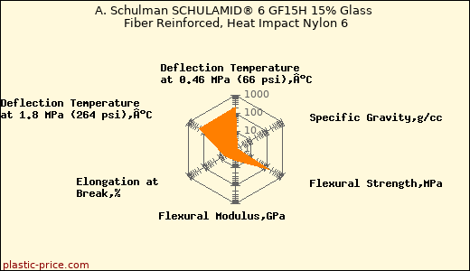 A. Schulman SCHULAMID® 6 GF15H 15% Glass Fiber Reinforced, Heat Impact Nylon 6