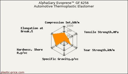 AlphaGary Evoprene™ GF 6256 Automotive Thermoplastic Elastomer