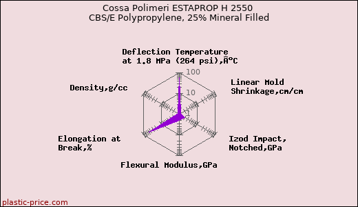 Cossa Polimeri ESTAPROP H 2550 CBS/E Polypropylene, 25% Mineral Filled