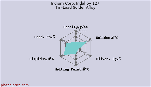 Indium Corp. Indalloy 127 Tin-Lead Solder Alloy