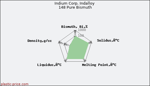 Indium Corp. Indalloy 148 Pure Bismuth