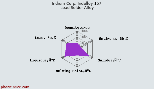 Indium Corp. Indalloy 157 Lead Solder Alloy