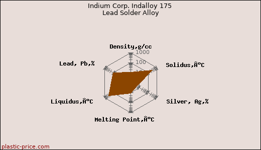 Indium Corp. Indalloy 175 Lead Solder Alloy
