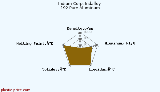 Indium Corp. Indalloy 192 Pure Aluminum