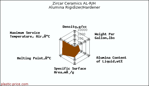 Zircar Ceramics AL-R/H Alumina Rigidizer/Hardener