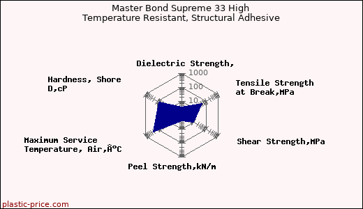 Master Bond Supreme 33 High Temperature Resistant, Structural Adhesive