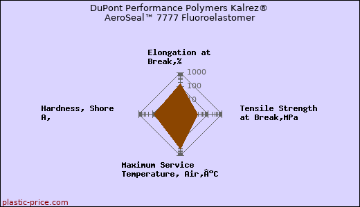 DuPont Performance Polymers Kalrez® AeroSeal™ 7777 Fluoroelastomer