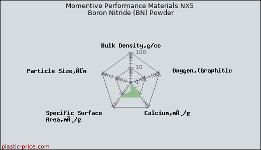 Momentive Performance Materials NX5 Boron Nitride (BN) Powder