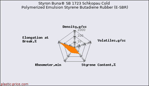 Styron Buna® SB 1723 Schkopau Cold Polymerized Emulsion Styrene Butadiene Rubber (E-SBR)