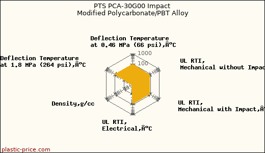 PTS PCA-30G00 Impact Modified Polycarbonate/PBT Alloy
