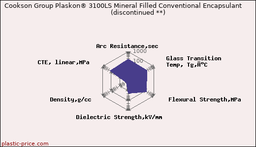 Cookson Group Plaskon® 3100LS Mineral Filled Conventional Encapsulant               (discontinued **)