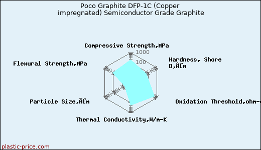 Poco Graphite DFP-1C (Copper impregnated) Semiconductor Grade Graphite