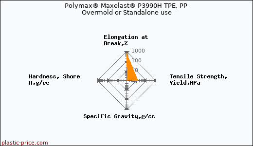 Polymax® Maxelast® P3990H TPE, PP Overmold or Standalone use