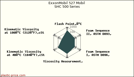 ExxonMobil 527 Mobil SHC 500 Series