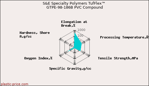 S&E Specialty Polymers TufFlex™ GTPE-98-186B PVC Compound