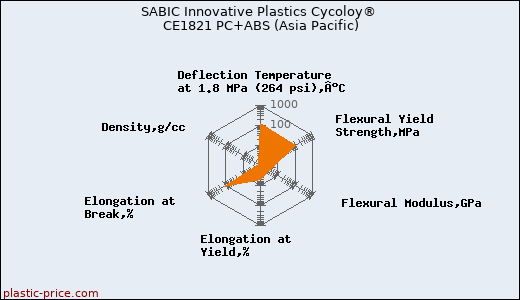 SABIC Innovative Plastics Cycoloy® CE1821 PC+ABS (Asia Pacific)