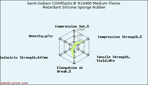 Saint-Gobain COHRlastic® R10460 Medium Flame Retardant Silicone Sponge Rubber