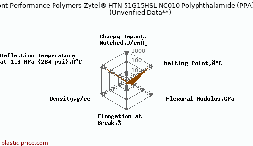 DuPont Performance Polymers Zytel® HTN 51G15HSL NC010 Polyphthalamide (PPA)                      (Unverified Data**)