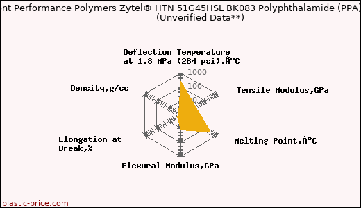 DuPont Performance Polymers Zytel® HTN 51G45HSL BK083 Polyphthalamide (PPA)                      (Unverified Data**)