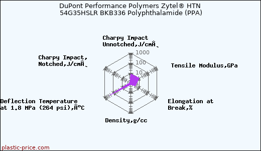 DuPont Performance Polymers Zytel® HTN 54G35HSLR BKB336 Polyphthalamide (PPA)