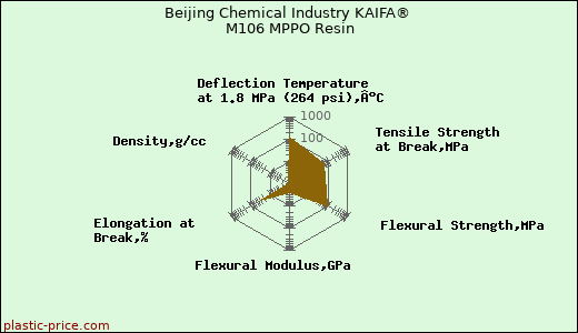 Beijing Chemical Industry KAIFA® M106 MPPO Resin