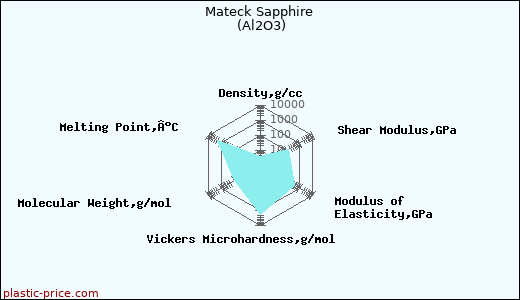 Mateck Sapphire (Al2O3)