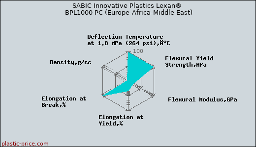 SABIC Innovative Plastics Lexan® BPL1000 PC (Europe-Africa-Middle East)