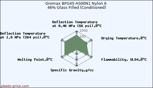 Gromax BFG45-AS00N1 Nylon 6 46% Glass Filled (Conditioned)
