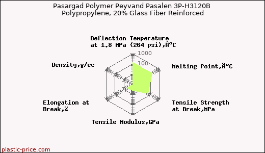 Pasargad Polymer Peyvand Pasalen 3P-H3120B Polypropylene, 20% Glass Fiber Reinforced