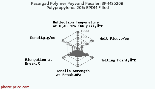 Pasargad Polymer Peyvand Pasalen 3P-M3520B Polypropylene, 20% EPDM Filled