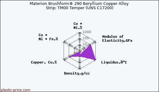 Materion Brushform® 290 Beryllium Copper Alloy Strip; TM00 Temper (UNS C17200)