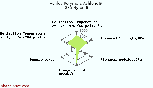 Ashley Polymers Ashlene® 835 Nylon 6