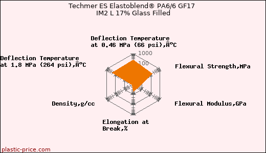 Techmer ES Elastoblend® PA6/6 GF17 IM2 L 17% Glass Filled